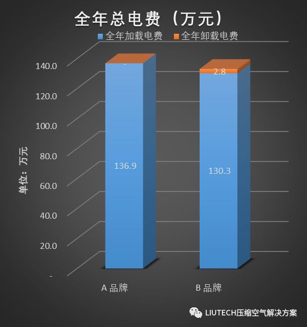 空压机节能数据对比