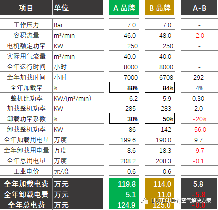 空压机耗电量对比
