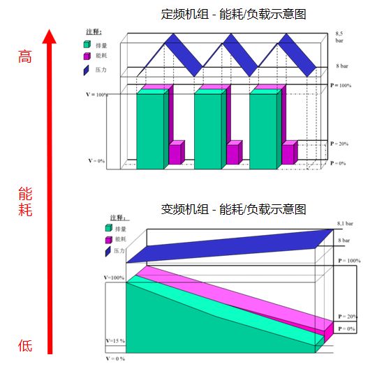 节能空压机能效对比数据