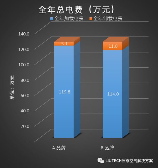 节能螺杆空压机全年运行电费对比