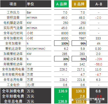 空压机比功率对比